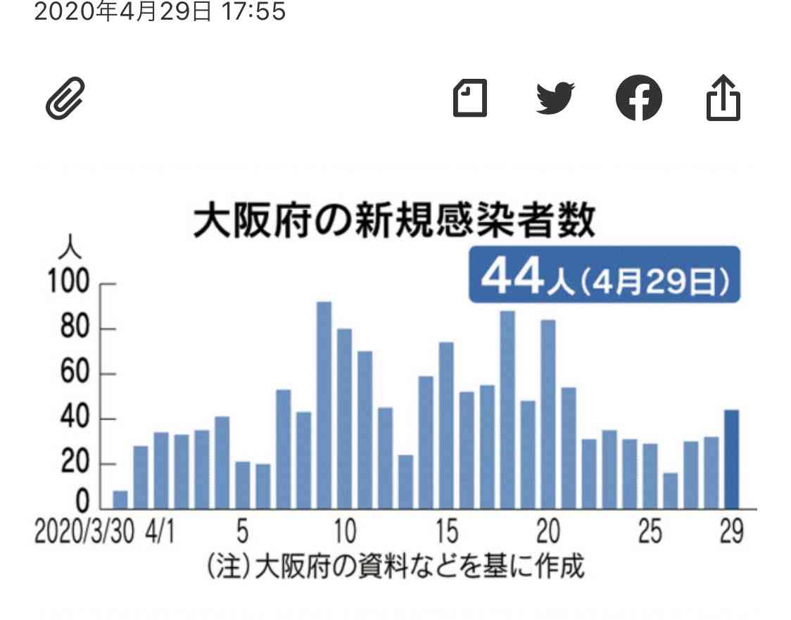 大阪府の新規感染者、初の1000人超