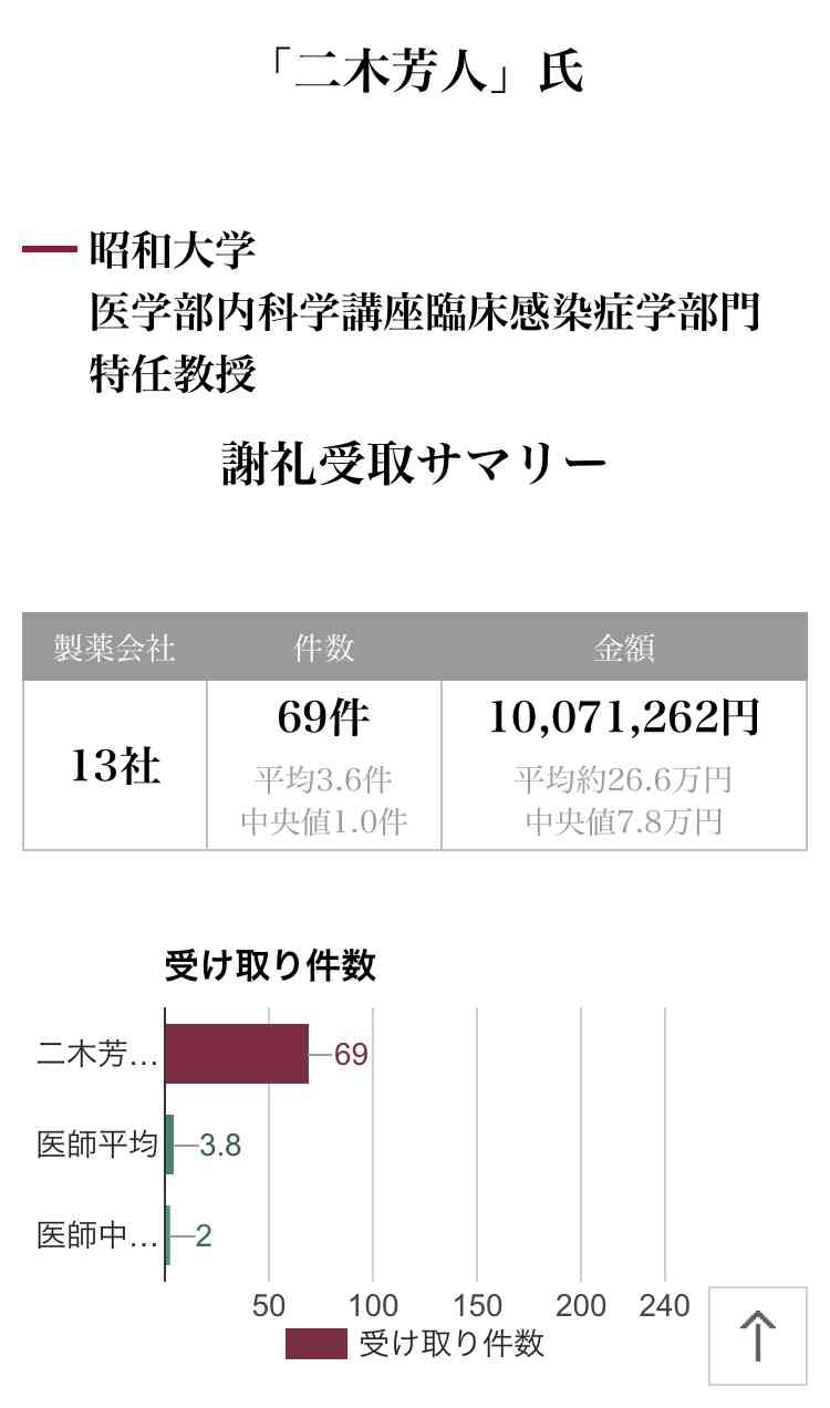 大阪府の新規感染者、初の1000人超