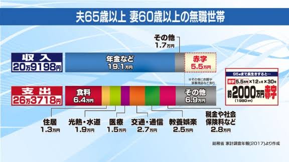 老後までに2000万、貯金できる人（できそうな人）part2