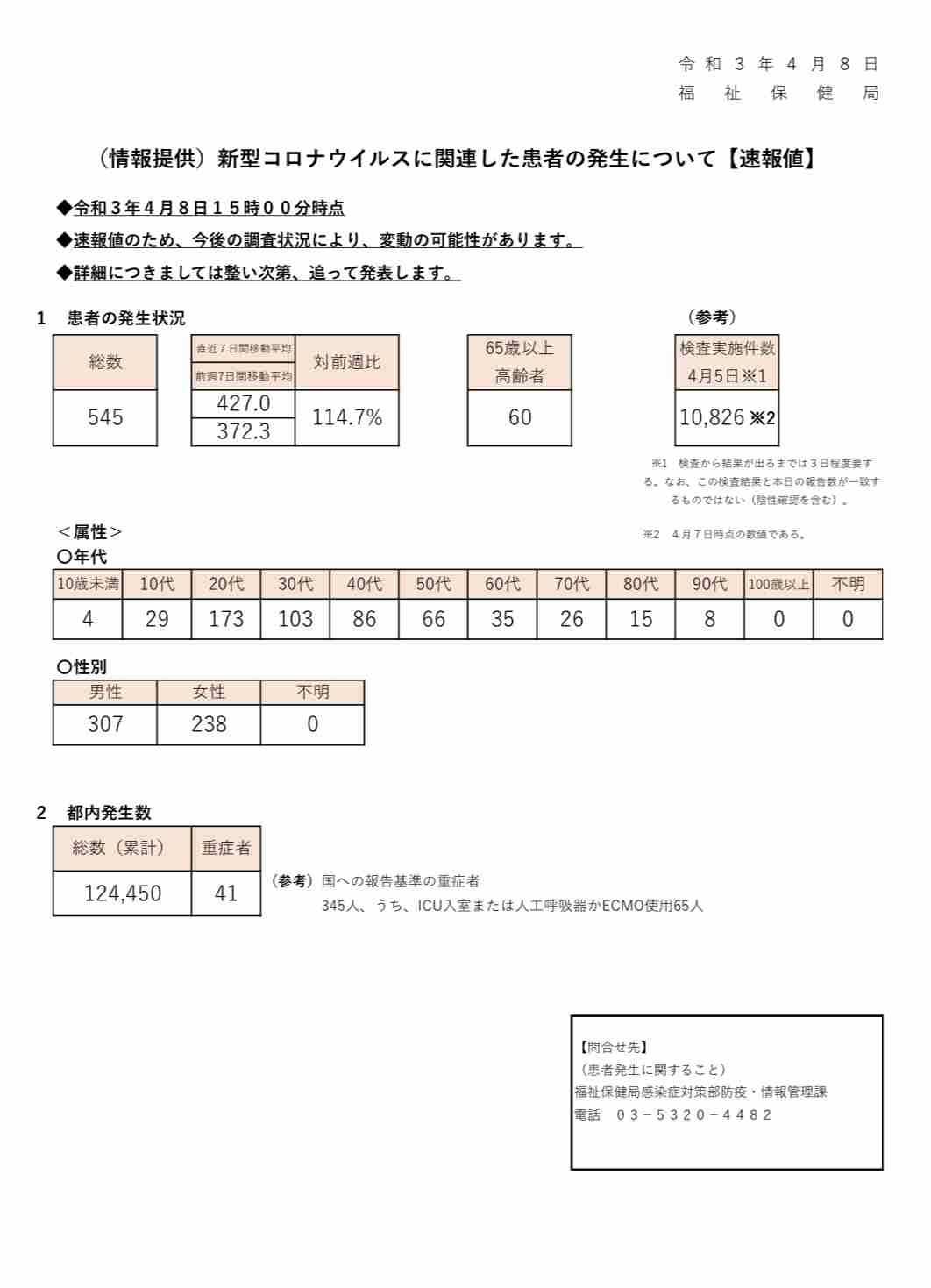 新型コロナ 東京都で新たに545人の感染確認