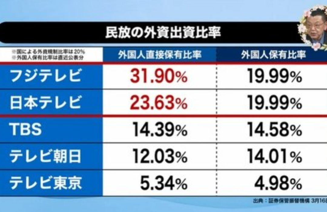 フジHD、外資規制違反の疑い 社長認める「甘かった」