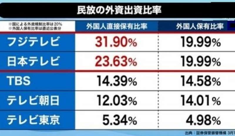 フジHD、外資規制違反の疑い　社長認める「甘かった」