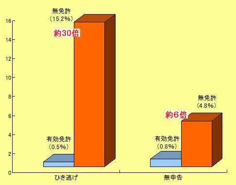 無免許運転による重大事故は年間2万件！　意外と知らない「無免許」の定義とは