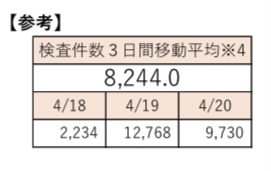 新型コロナ 東京都で新たに861人の感染確認