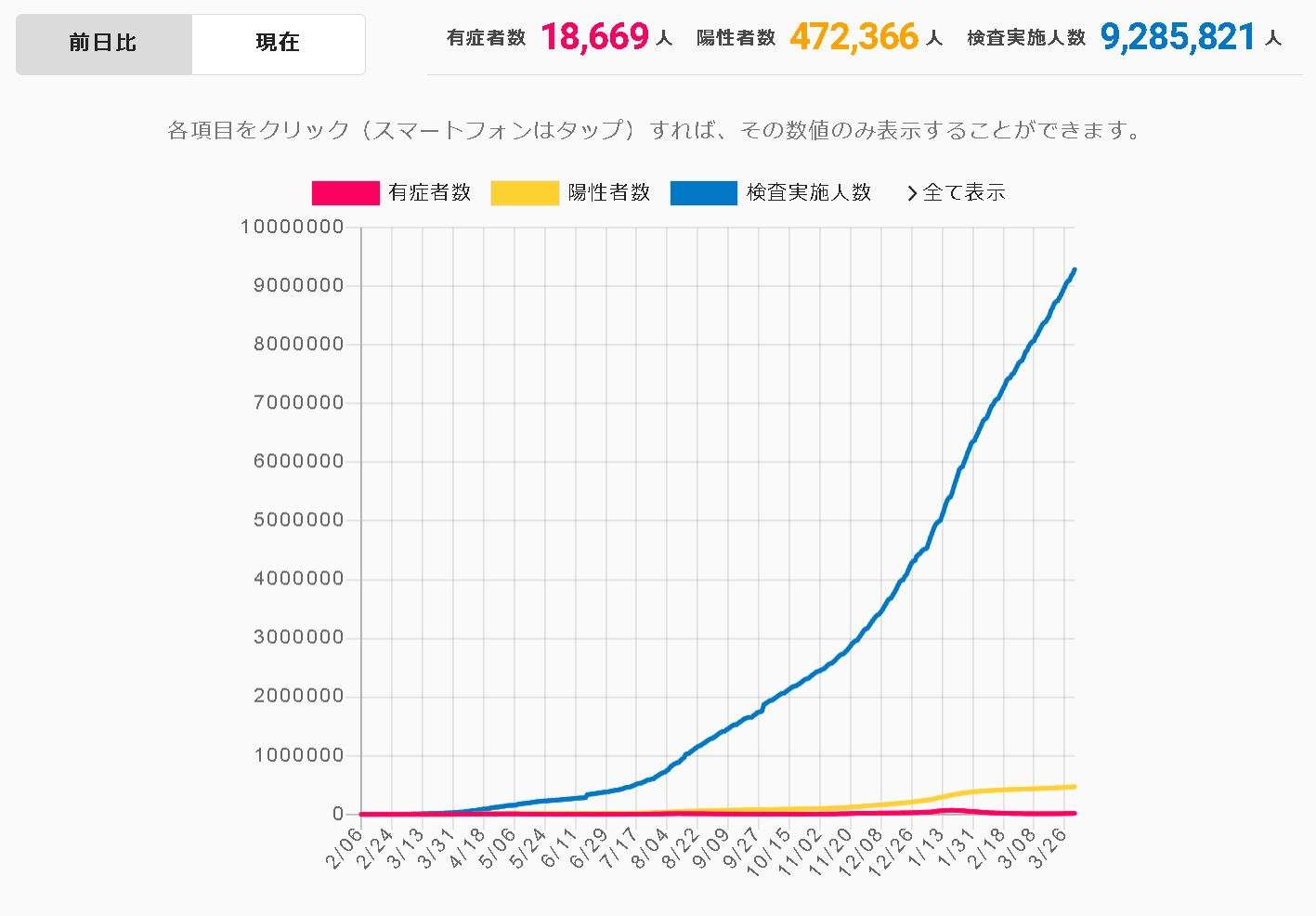新型コロナ　東京都で新たに861人の感染確認