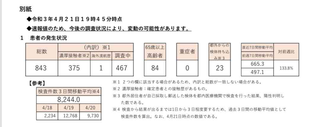 新型コロナ 東京都で新たに861人の感染確認
