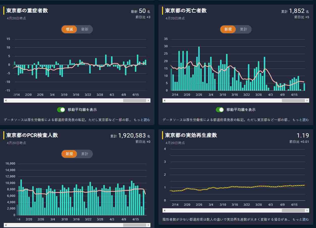 新型コロナ 東京都で新たに861人の感染確認