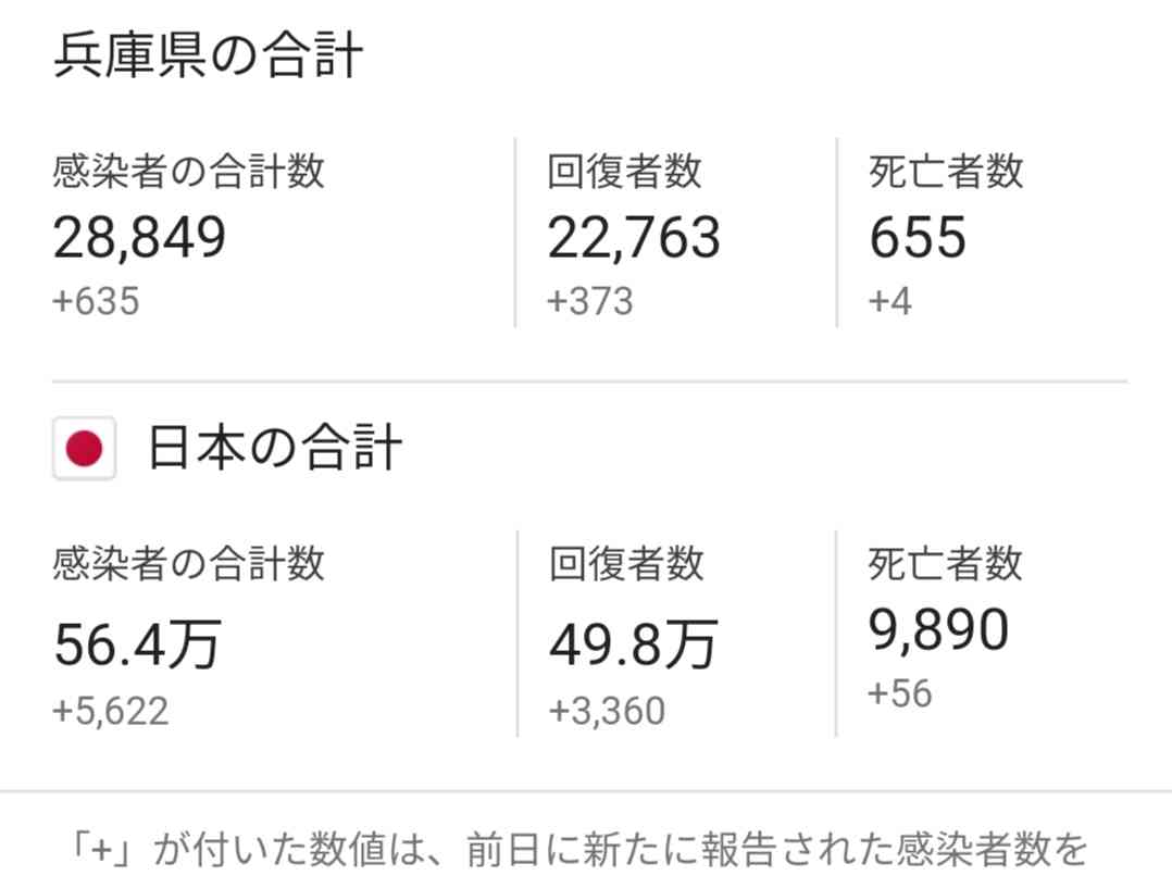 大阪で新たに1050人の感染確認 6日連続1000人超 感染者21人が死亡