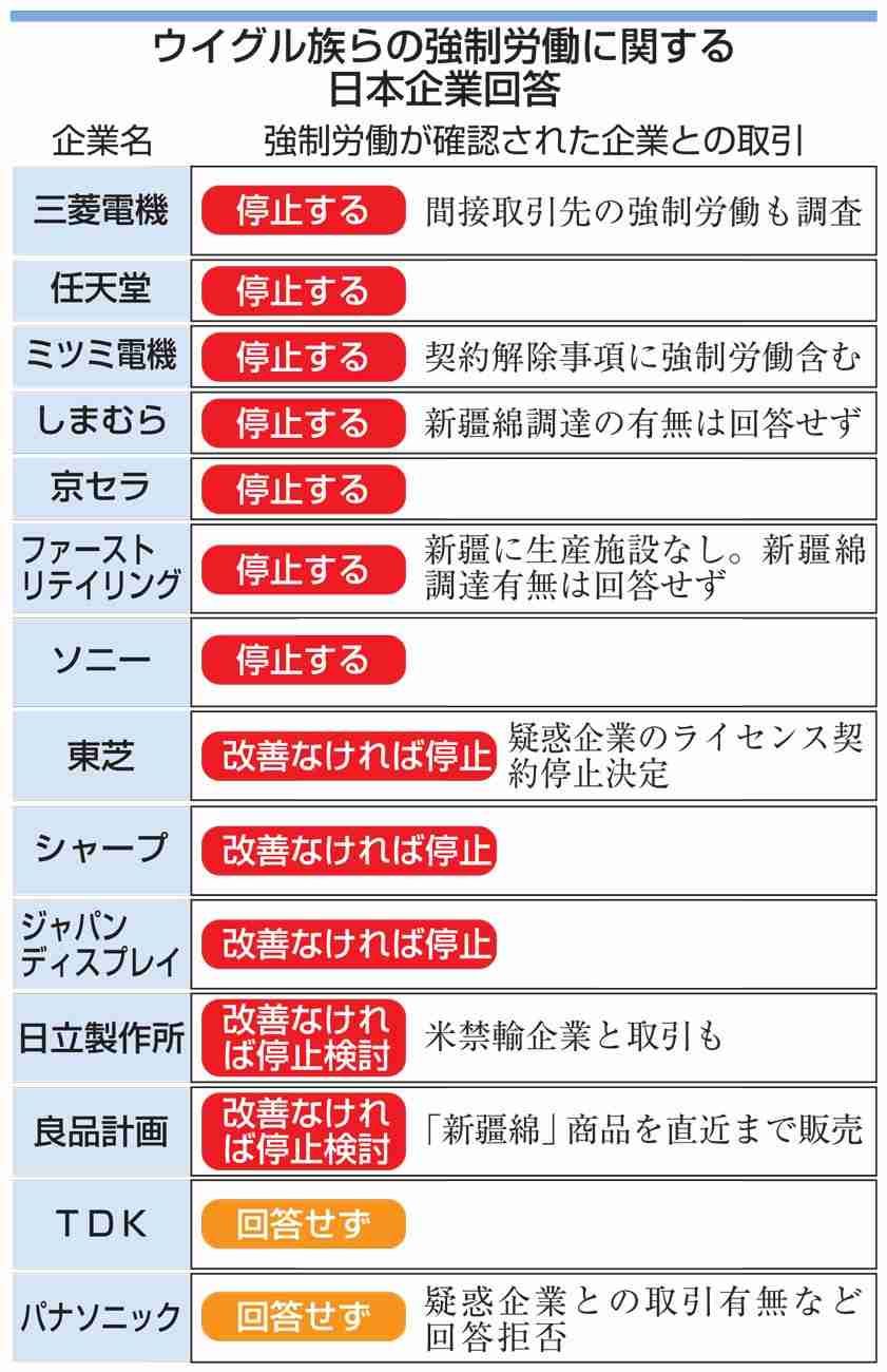 仏NGO、ユニクロを告発 ウイグルの強制労働問題