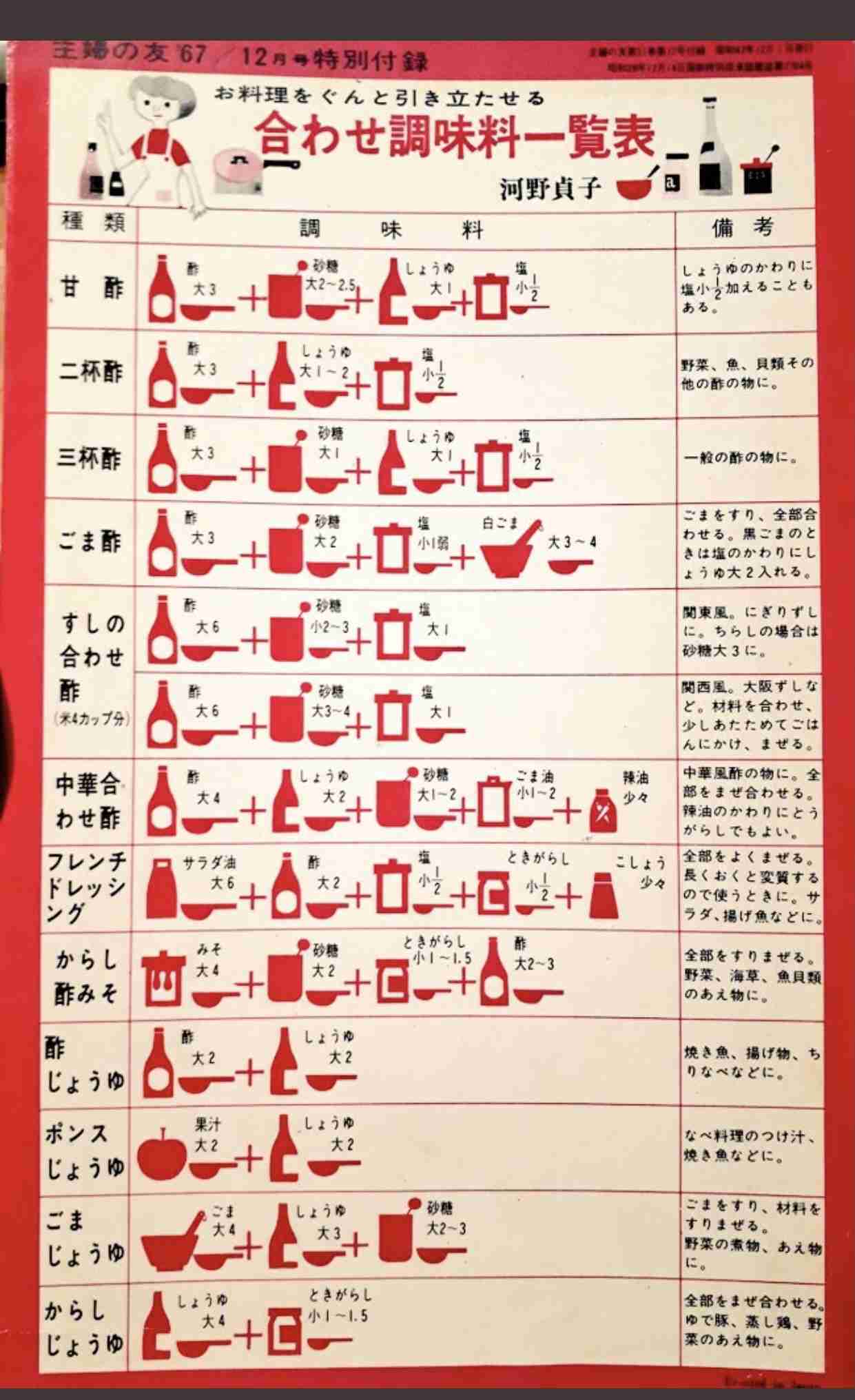 料理上手ながる民に聞きたい手作り調味料