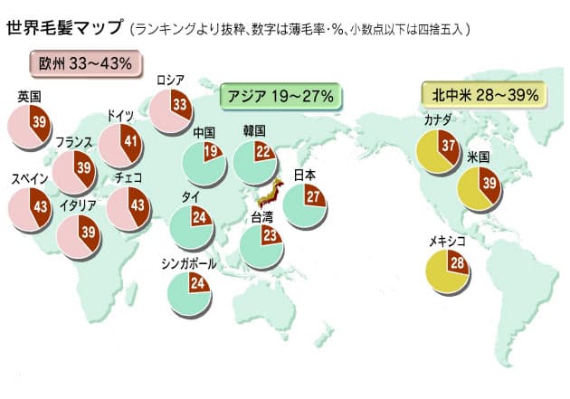 女性の半数近くが「ハゲた男性をセクシーと感じる」と回答（アメリカとイギリスの合同調査）