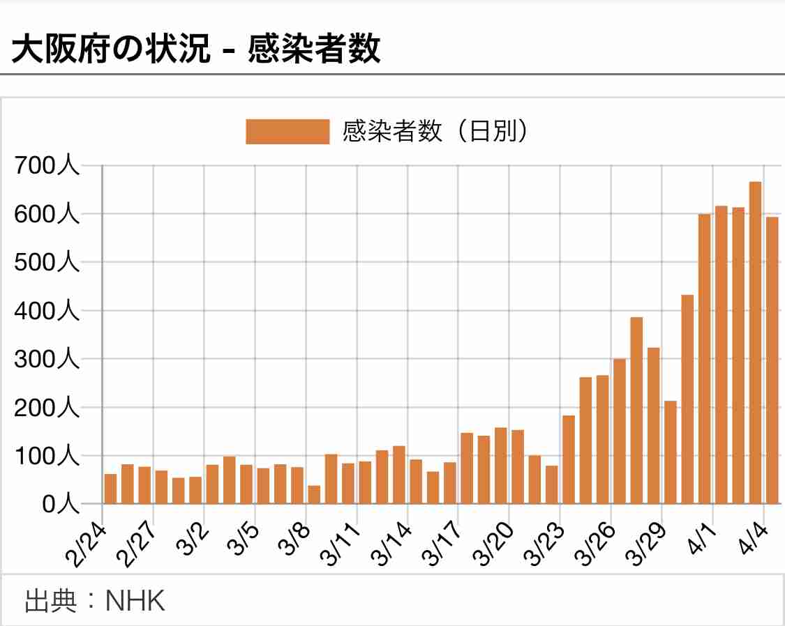 奈良県で新たに71人の感染確認　過去最多