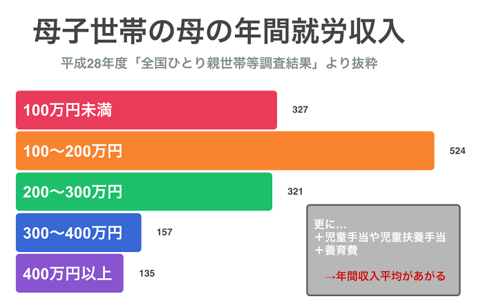 シングルマザーの方の月収