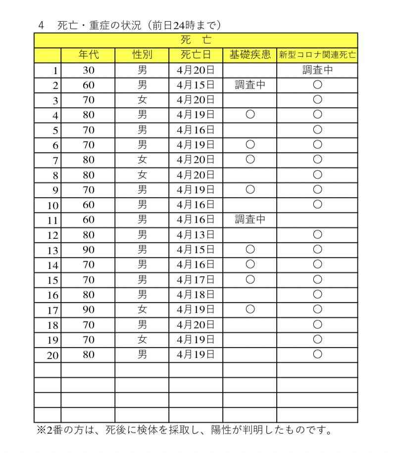 大阪府 1167人感染確認 3日連続1000人上回る 8人死亡