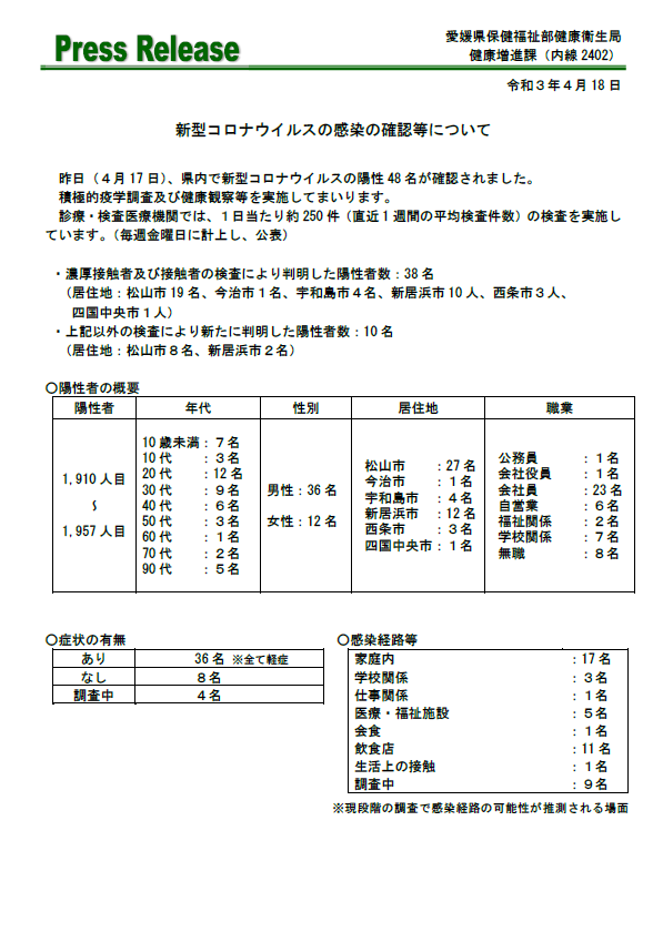 愛媛県 新型コロナ 新たに59人感染確認 過去最多