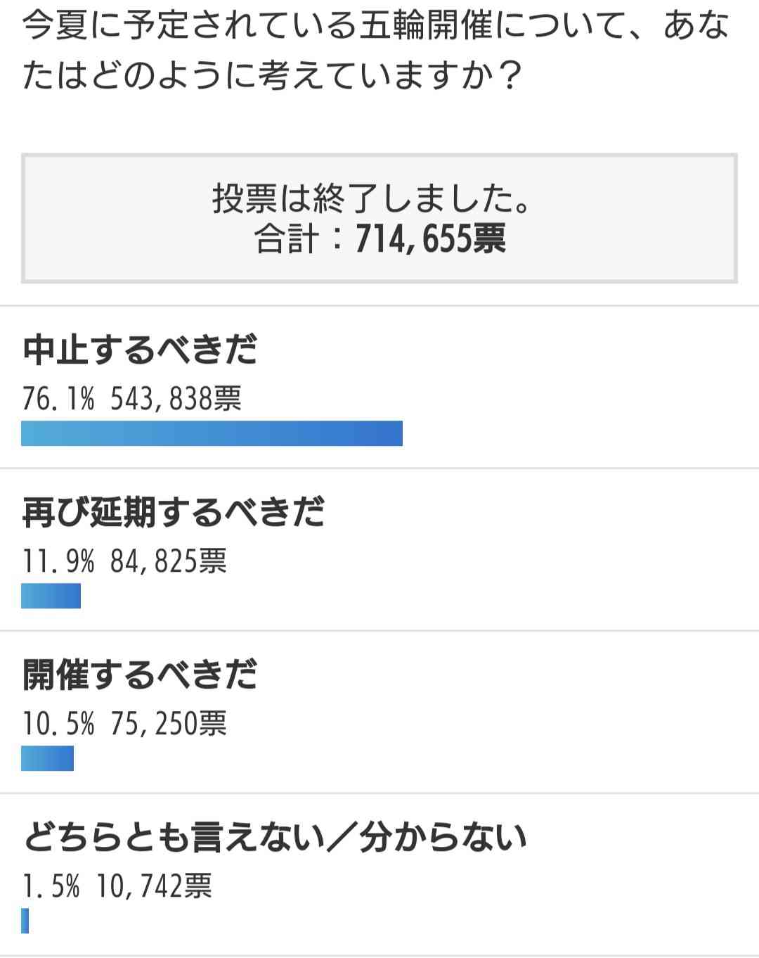 新型コロナ　東京都で新たに555人の感染確認