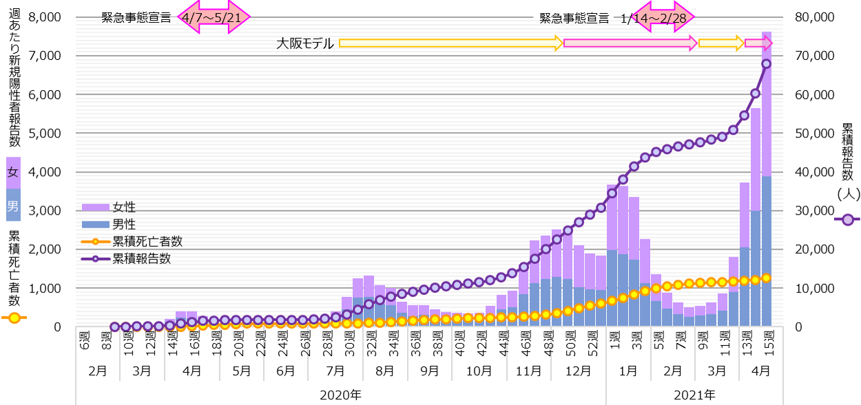 大阪コロナ重症者　50代以下の割合　「第3波」に比べ倍増