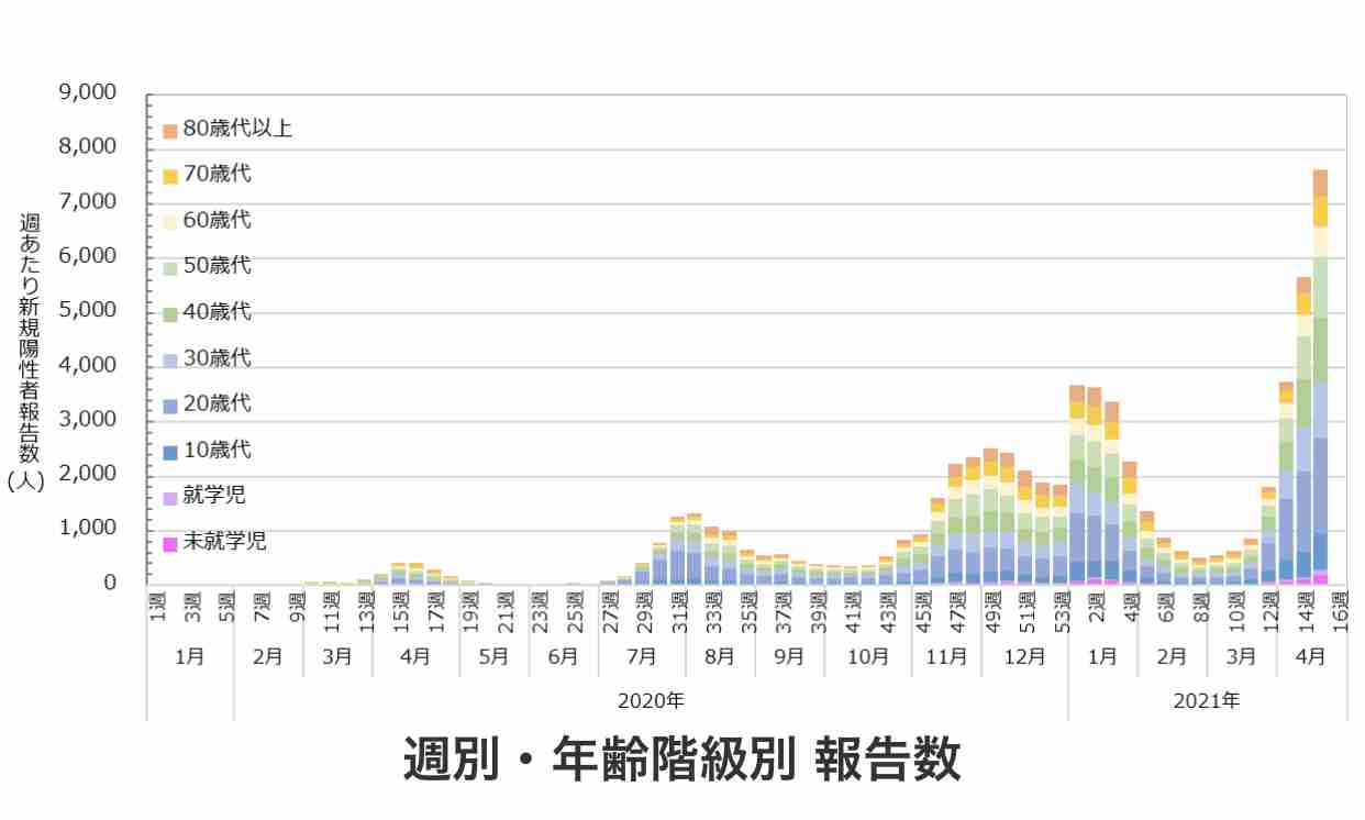 大阪コロナ重症者　50代以下の割合　「第3波」に比べ倍増