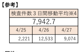 新型コロナ 東京都で新たに698人の感染確認