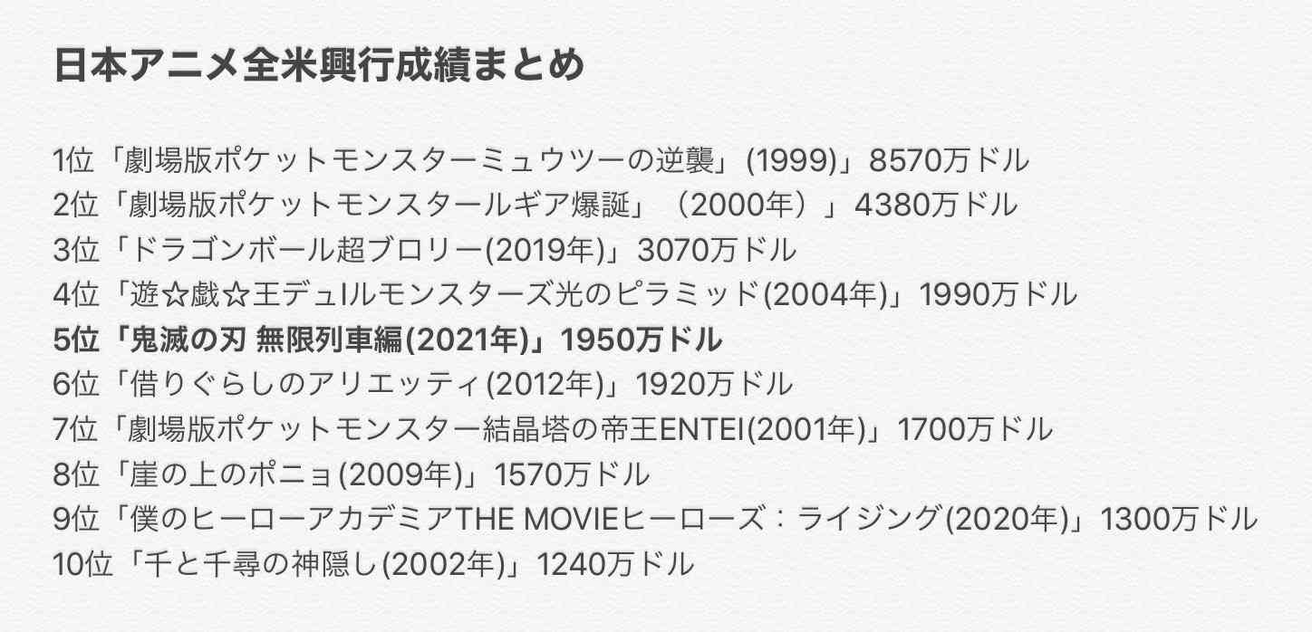 「鬼滅の刃」全米2位デビュー、外国語映画の新記録。批評家はなんと言っているか?