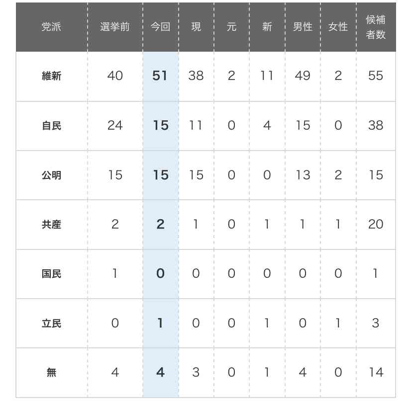 吉村知事、立憲民主党・枝野代表に「責任を負わず給与2000万もらってボーナスも満額…言われる筋合い全くない」