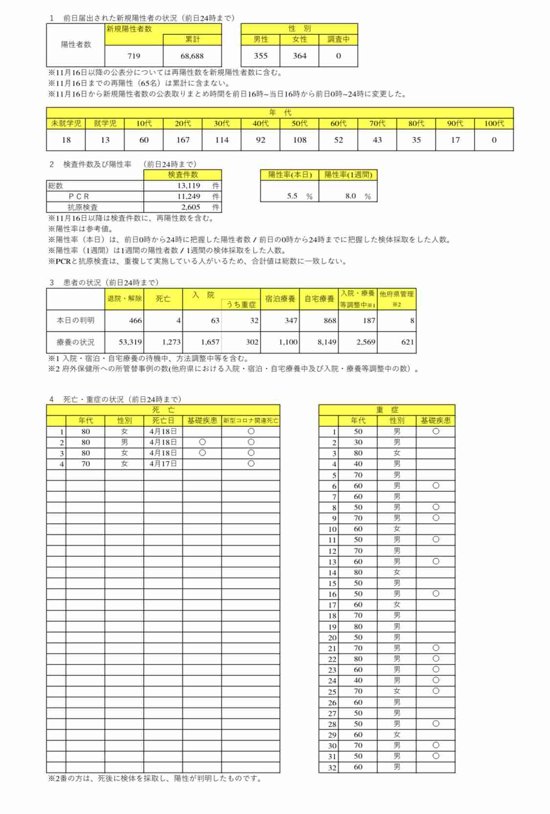 新型コロナ　東京都で新たに711人の感染確認