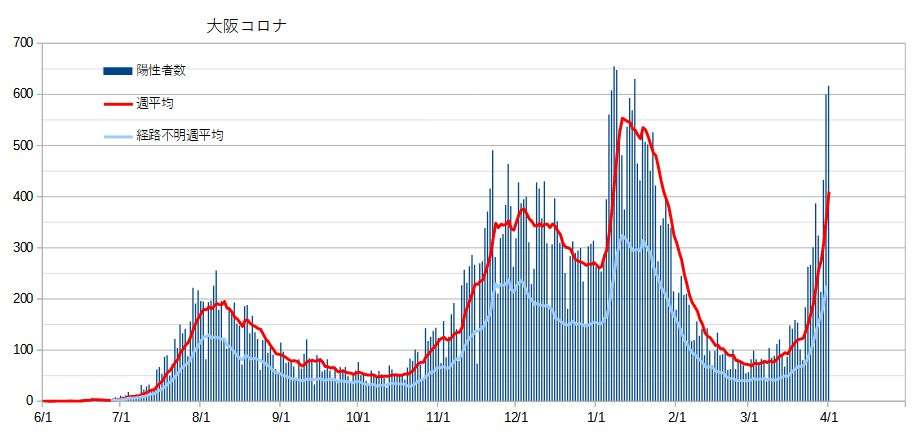 大阪府で新たに616人の感染確認 600人超えは1月16日以来