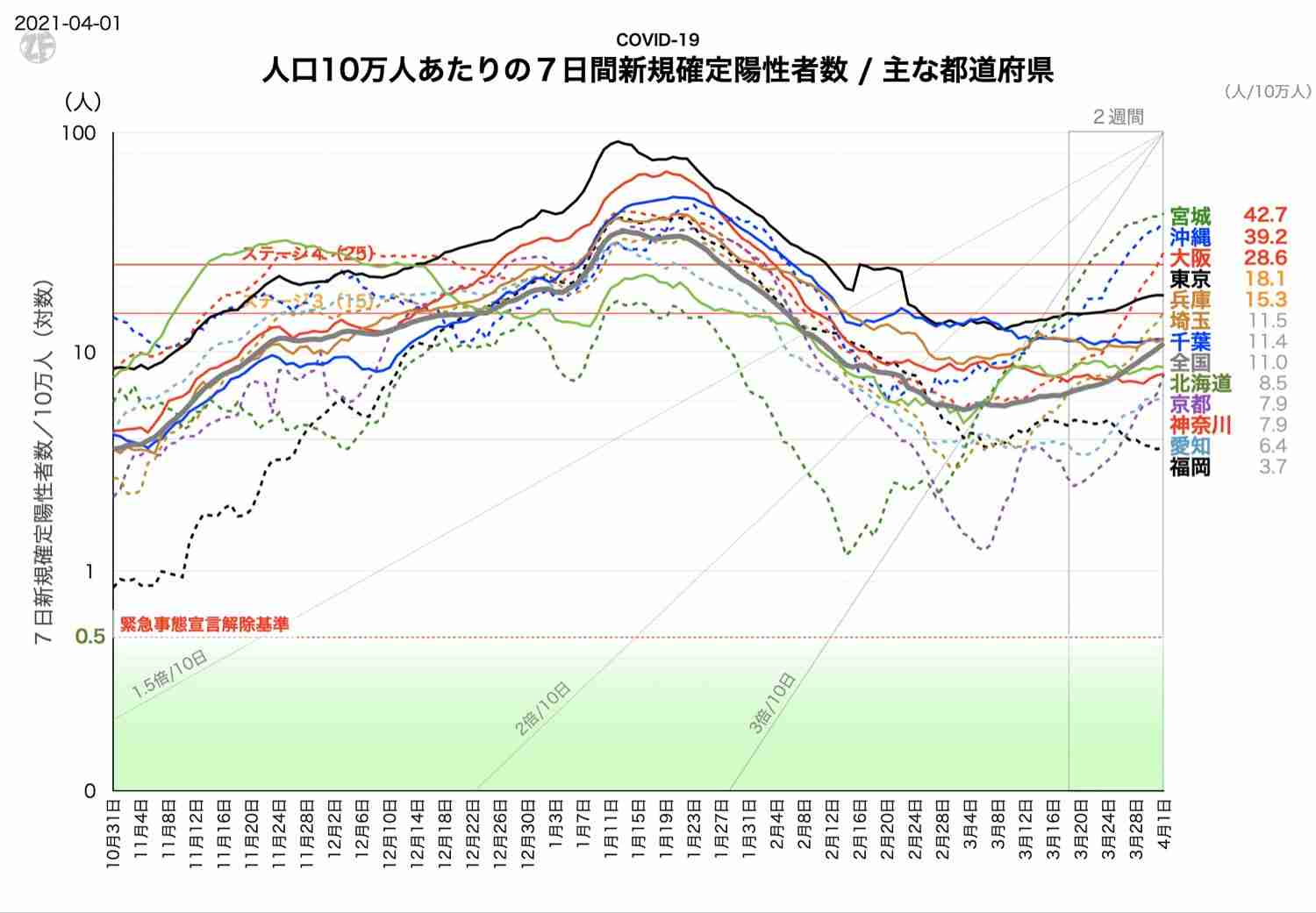 大阪府で新たに616人の感染確認 600人超えは1月16日以来