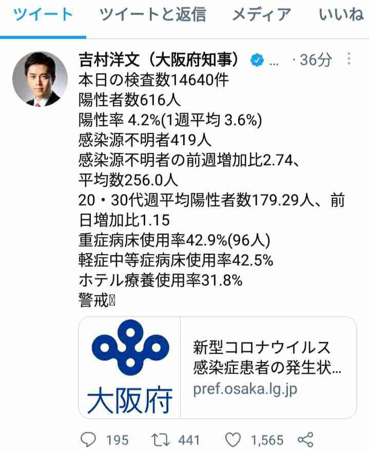 大阪府で新たに616人の感染確認 600人超えは1月16日以来