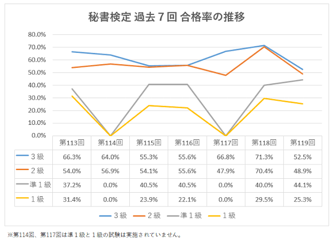 秘書検定は就職で必要？