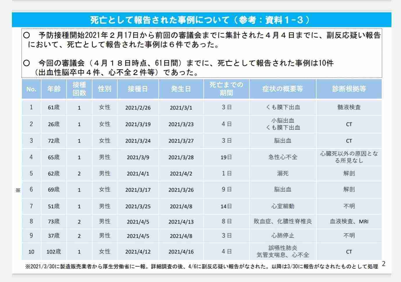 新型コロナ、長引く後遺症 半数が発症から60日後、4人に1人は120日後にも