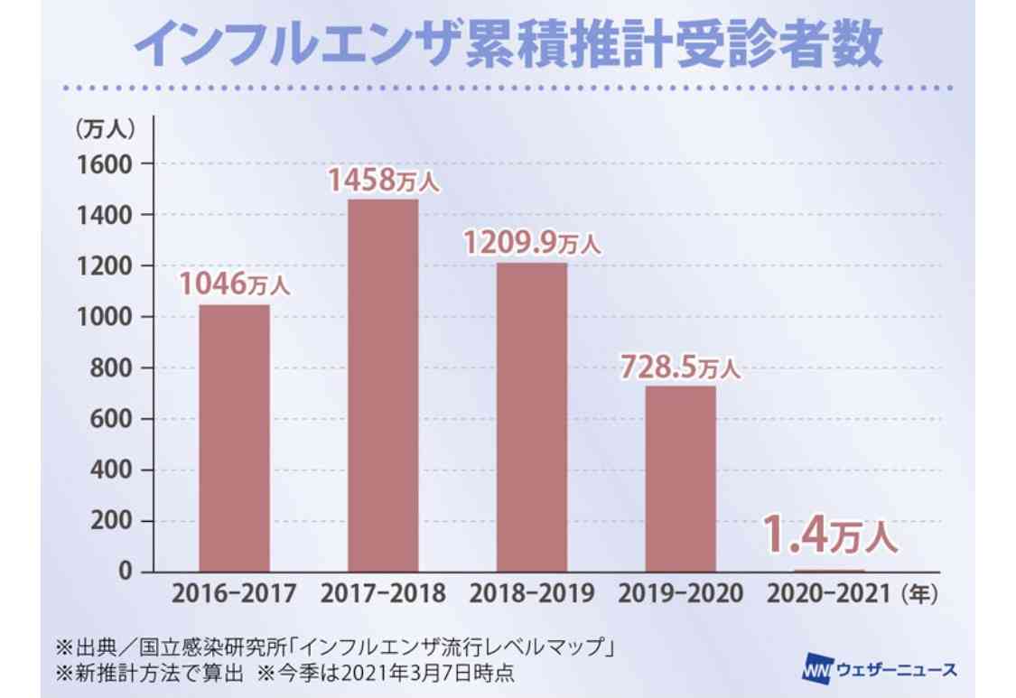 インフルどこいった！？