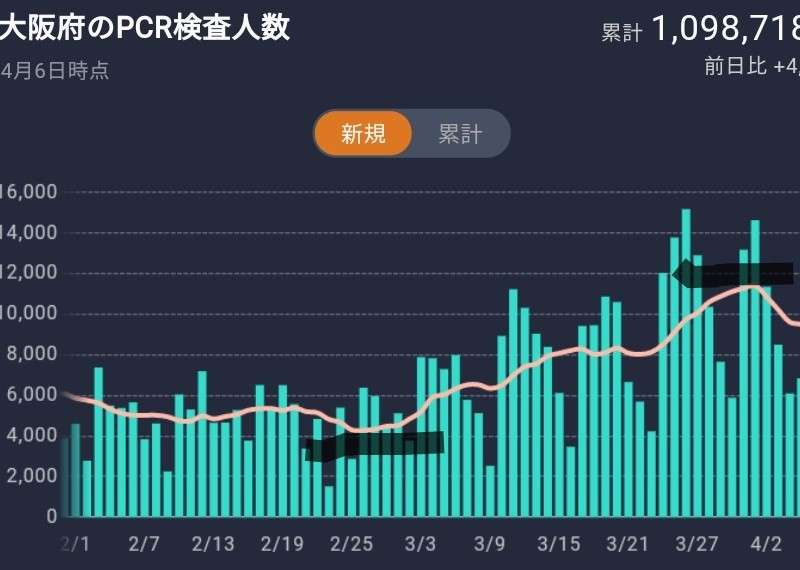 吉村知事テレビ行脚で自己弁護   大阪府のコールセンターには抗議電話が殺到！