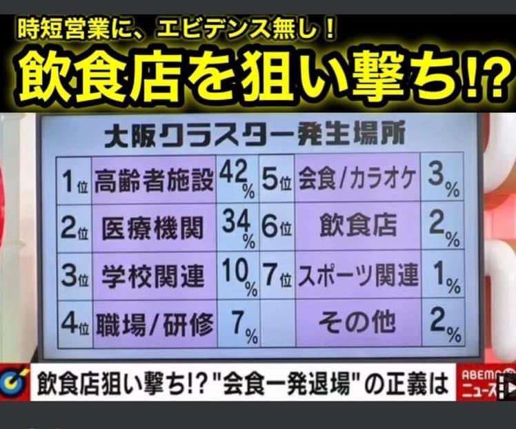 大阪府 新型コロナ 16人死亡1097人感染確認 1000人超は5日連続