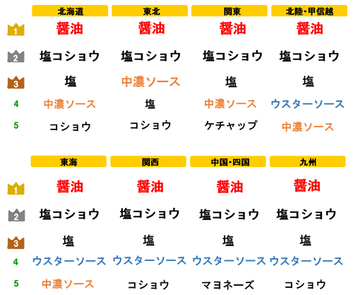 あなたは何派?「目玉焼き」にかける調味料ランキング、圧倒的第1位はやはり