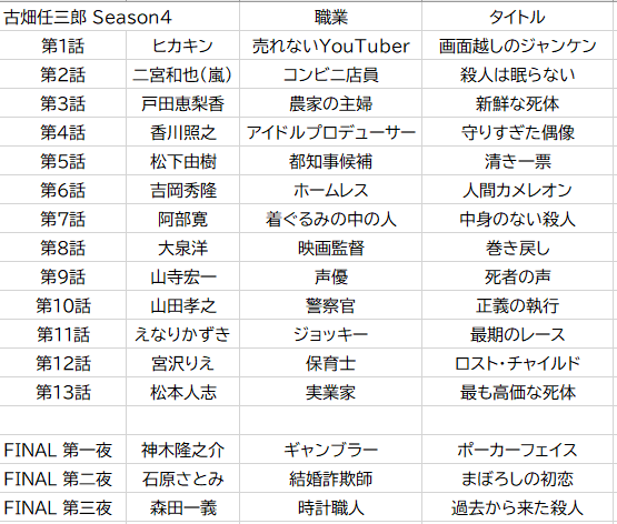 古畑任三郎で最も印象的だった犯人役は？　読者投票の結果、同率1位になったのは…