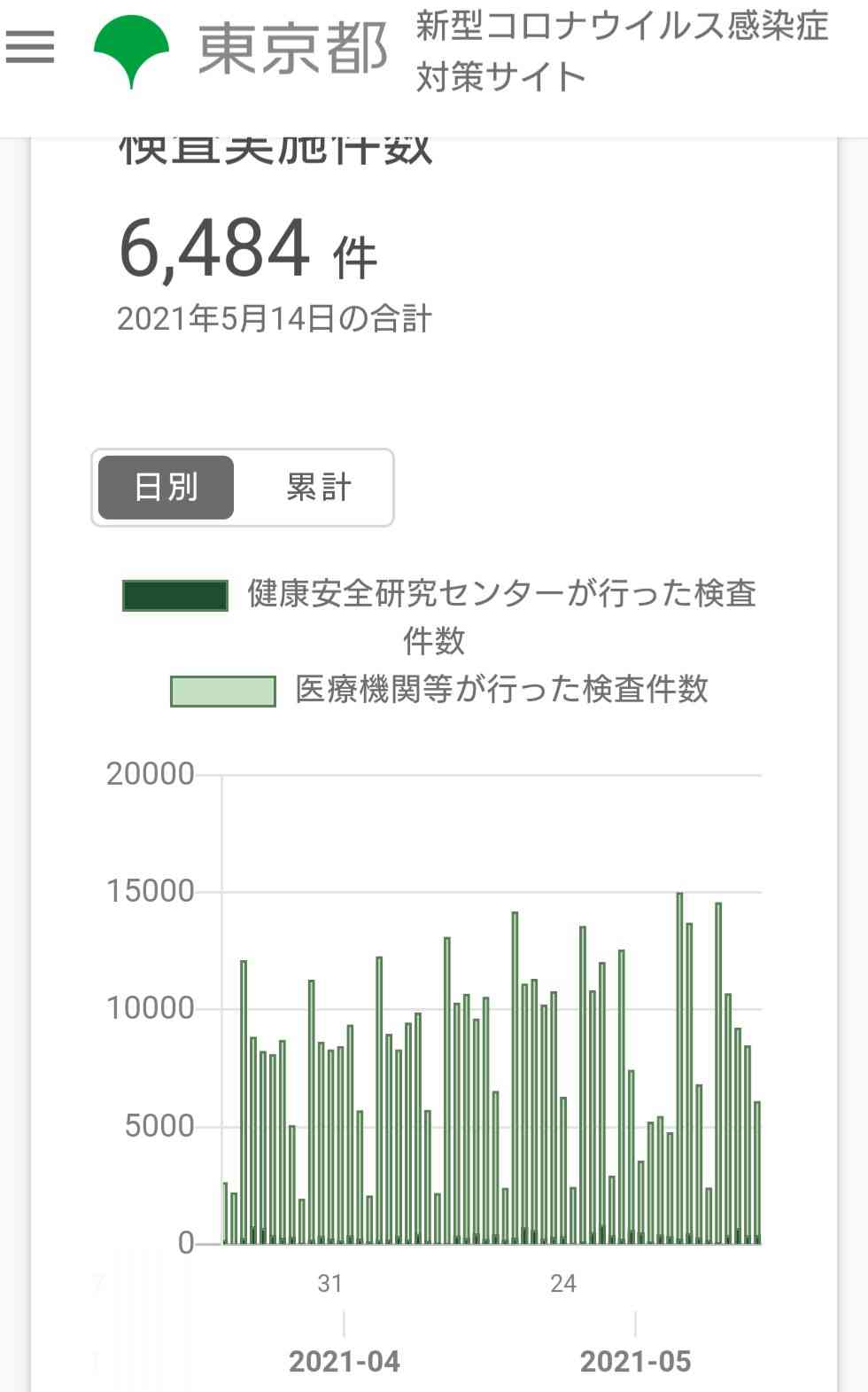 新型コロナ 東京都で新たに542人の感染確認
