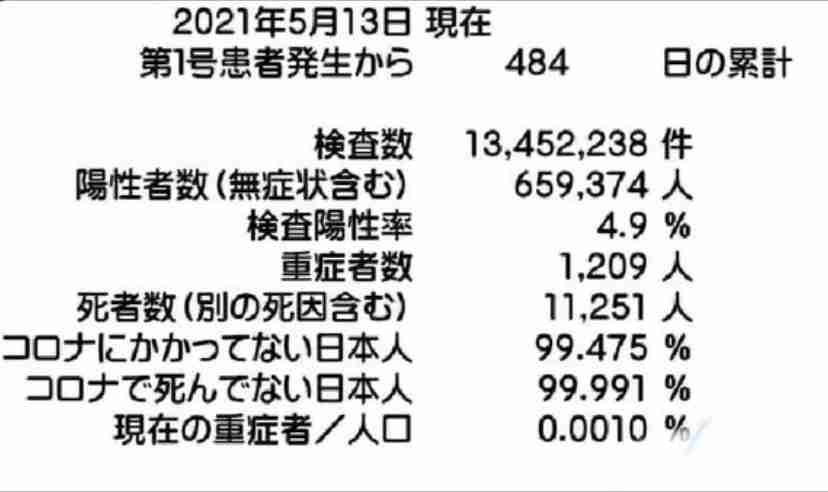 新型コロナ 東京都で新たに542人の感染確認