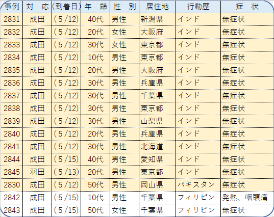 新型コロナ 東京都で新たに542人の感染確認