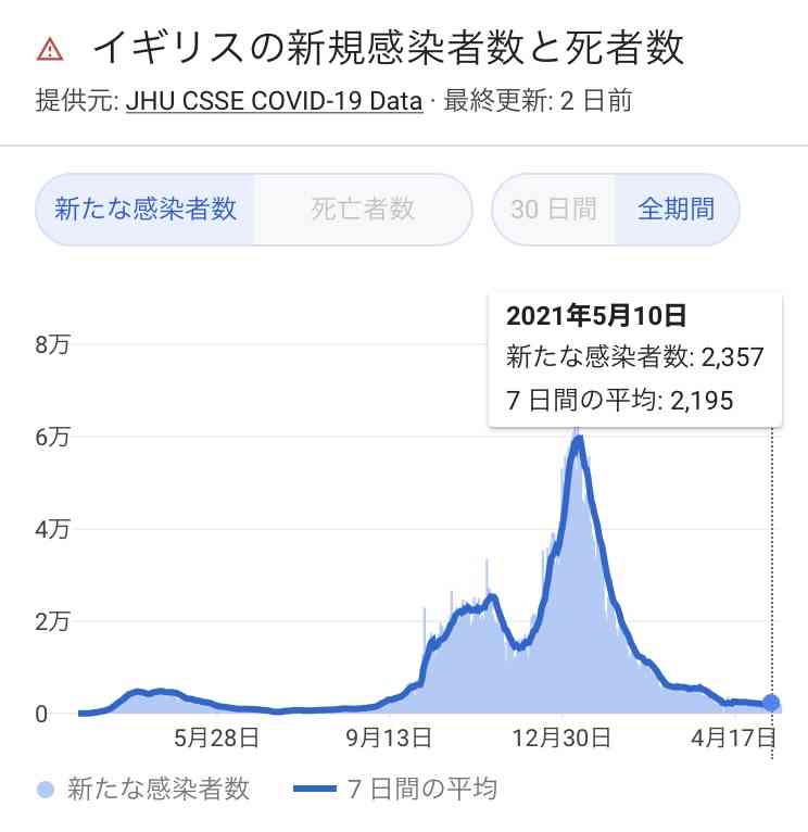 新型コロナ 東京都で新たに542人の感染確認