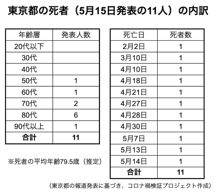 新型コロナ 東京都で新たに542人の感染確認