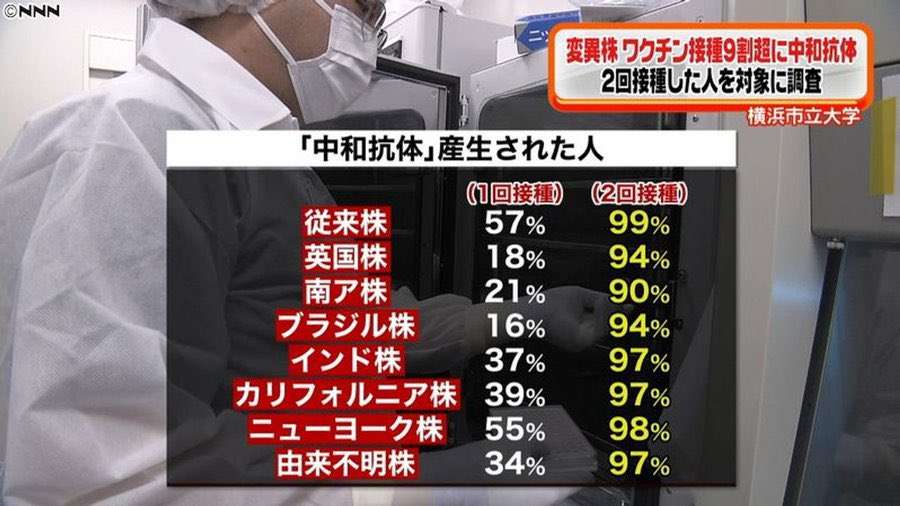 日本の接種、世界100位以下　発展途上国の水準、欧米と差