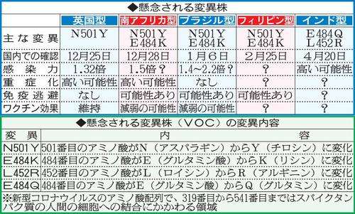 新型コロナ 東京都で新たに542人の感染確認