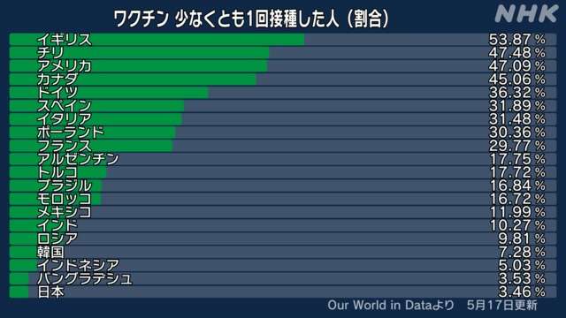 新型コロナ 東京都で新たに419人の感染確認