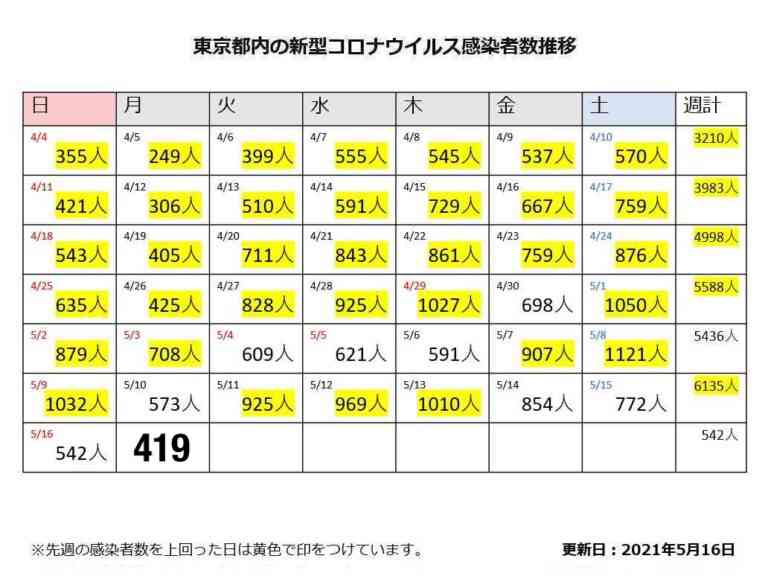 新型コロナ 東京都で新たに419人の感染確認