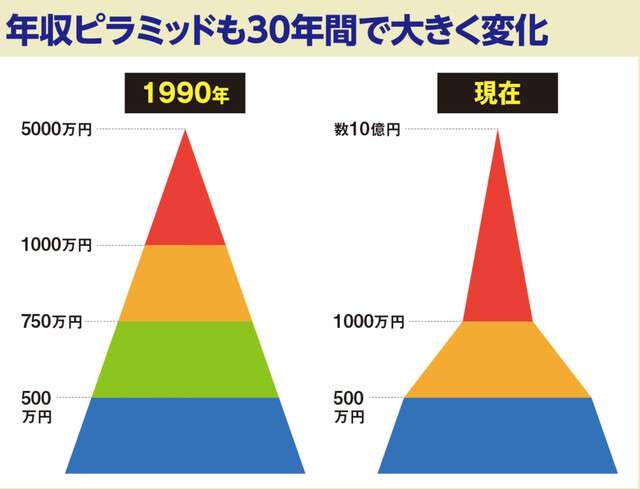 日本の平均年収上がると思いますか？