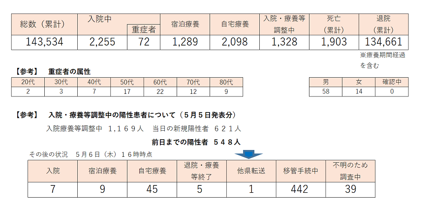 新型コロナ 東京都で新たに591人の感染確認