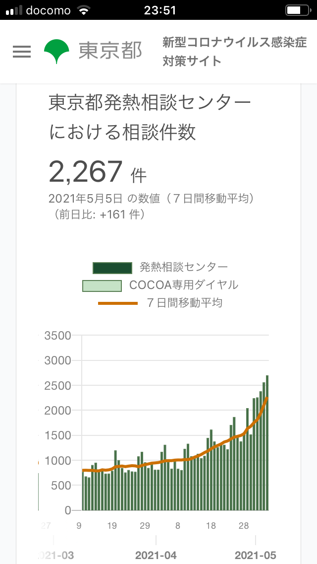 新型コロナ 東京都で新たに591人の感染確認