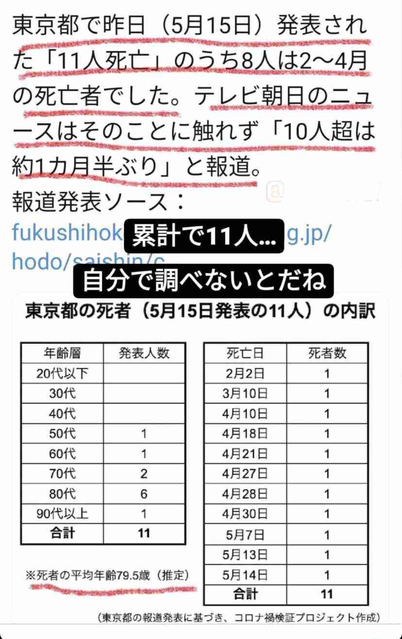 新型コロナ 東京都で新たに766人の感染確認