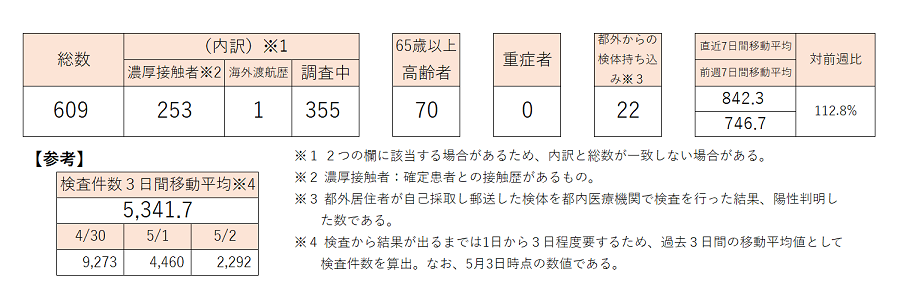新型コロナ 東京都で新たに609人の感染確認